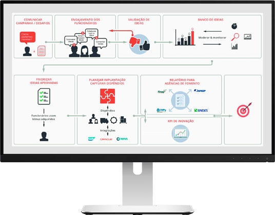 Monitor de computador apresentando gráfico com processo de inovação